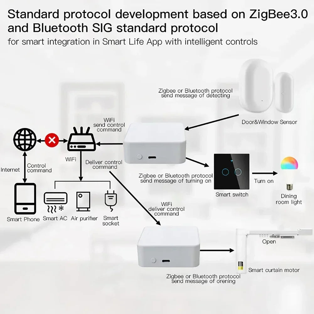 Tuya ZigBee 3.0 Gateway/Bluetooth Gateway/Multi-mode Gateway Smart Home Bridge Hub Smart Life App Works With Alexa Google Home